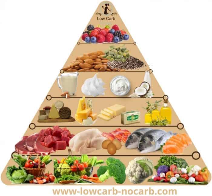 Low-Carb Eating Starter Guide
